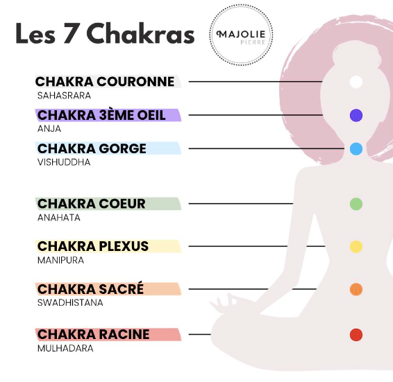 Les 7 Chakras : Clés de l'Équilibre Énergétique